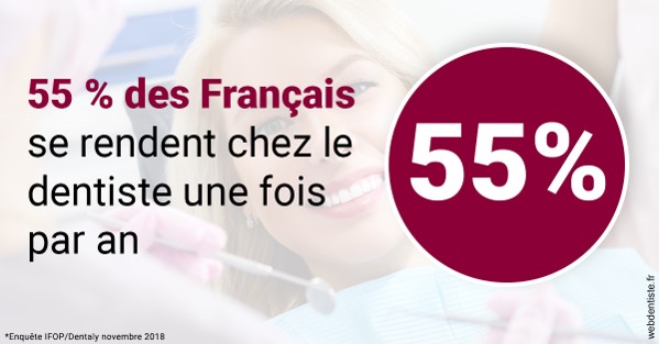 https://www.wilm-dentiste.fr/55 % des Français 1